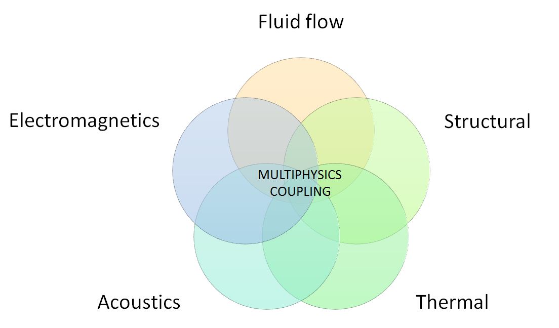 multiphysics